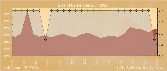 Grafik der Erreichbarkeit