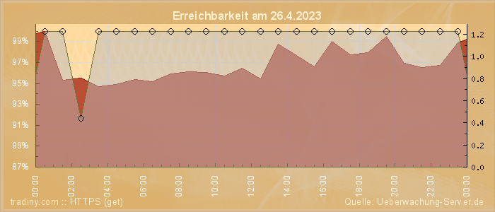 Grafik der Erreichbarkeit