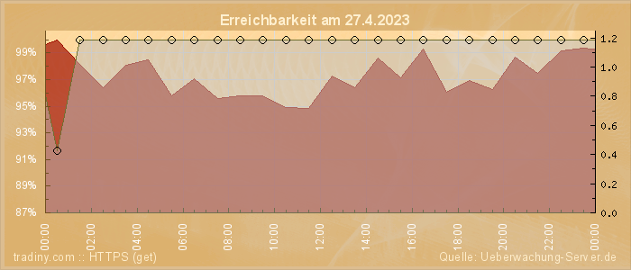 Grafik der Erreichbarkeit