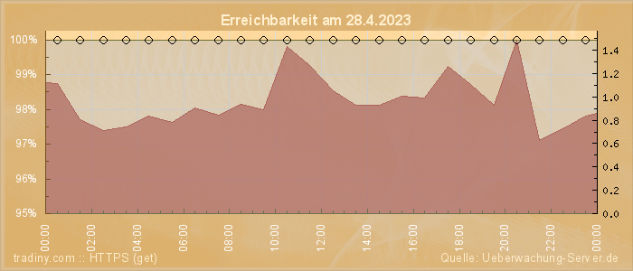 Grafik der Erreichbarkeit