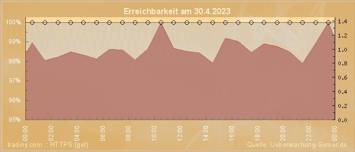 Grafik der Erreichbarkeit