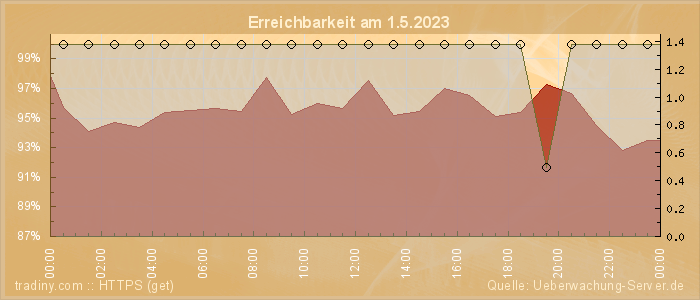 Grafik der Erreichbarkeit