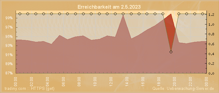 Grafik der Erreichbarkeit