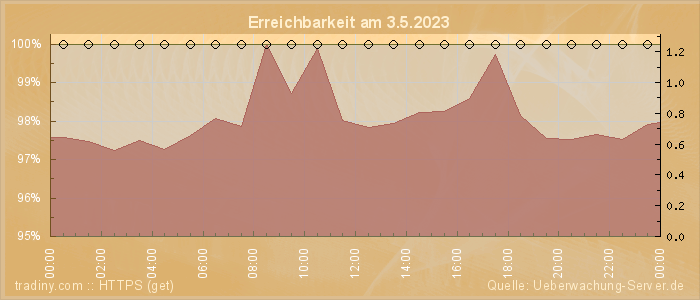 Grafik der Erreichbarkeit