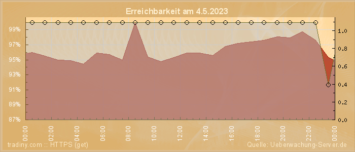 Grafik der Erreichbarkeit