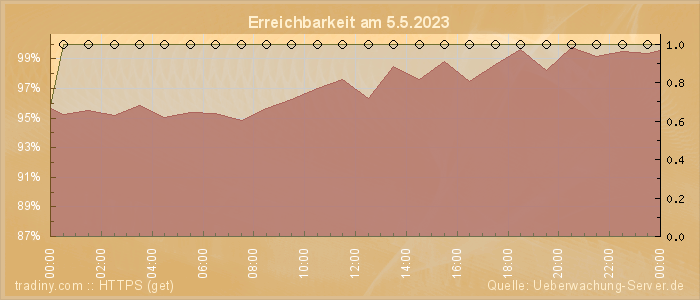 Grafik der Erreichbarkeit