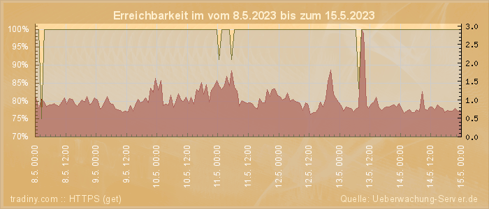 Grafik der Erreichbarkeit