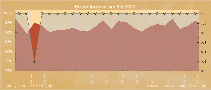 Grafik der Erreichbarkeit