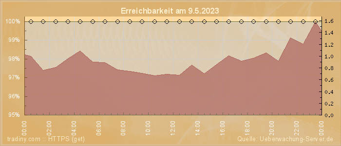 Grafik der Erreichbarkeit