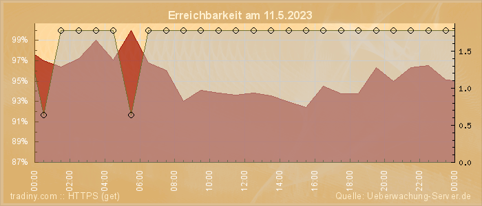 Grafik der Erreichbarkeit