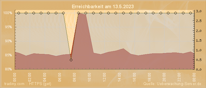 Grafik der Erreichbarkeit