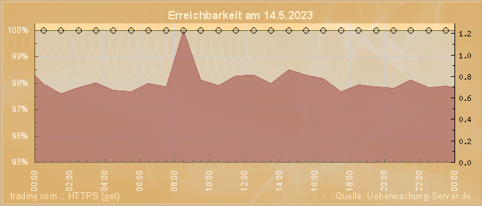 Grafik der Erreichbarkeit