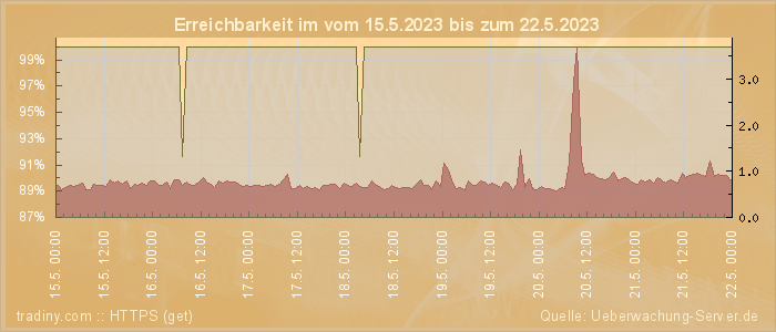 Grafik der Erreichbarkeit