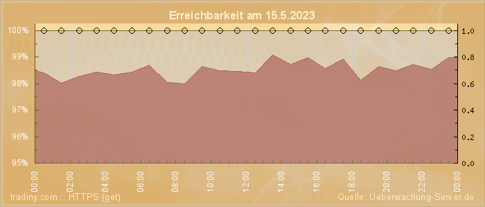 Grafik der Erreichbarkeit