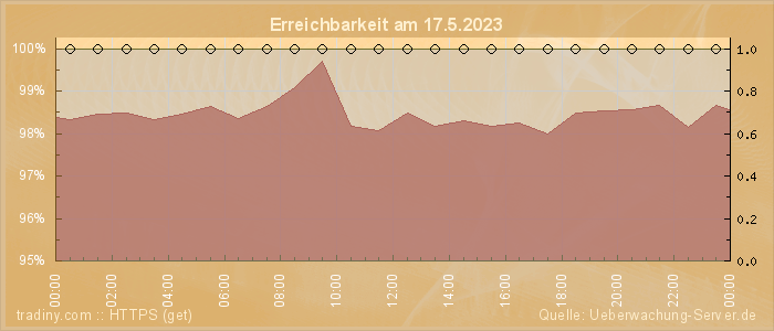 Grafik der Erreichbarkeit