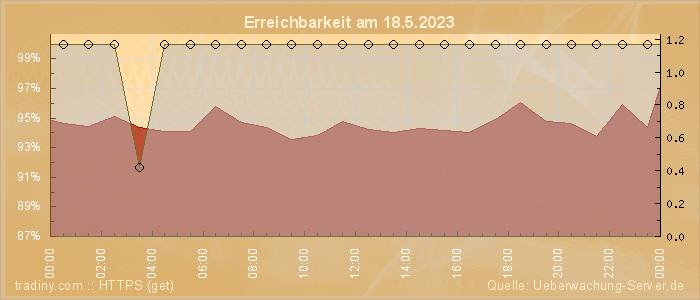 Grafik der Erreichbarkeit