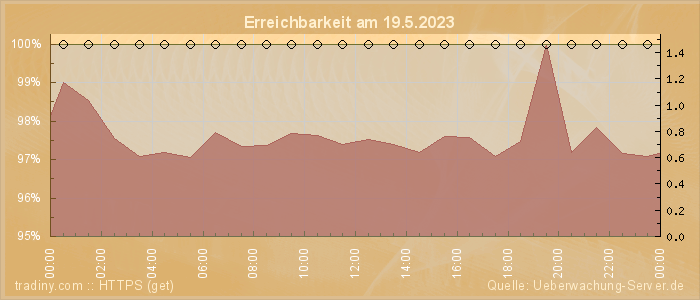 Grafik der Erreichbarkeit