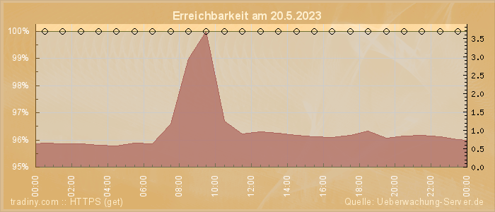 Grafik der Erreichbarkeit