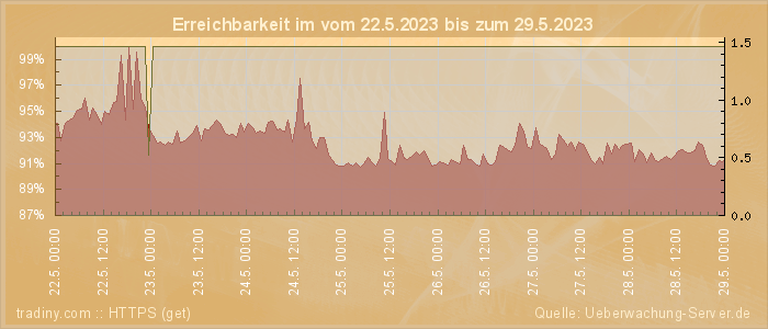 Grafik der Erreichbarkeit