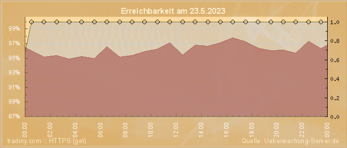 Grafik der Erreichbarkeit