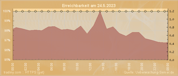 Grafik der Erreichbarkeit