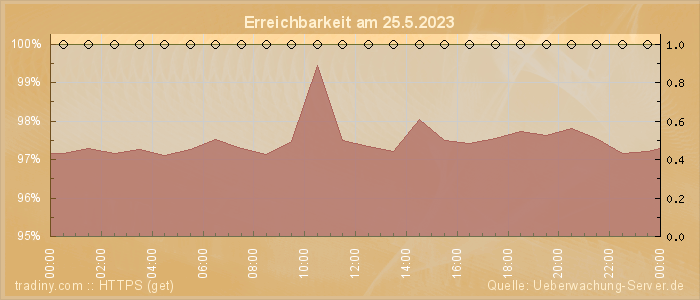 Grafik der Erreichbarkeit