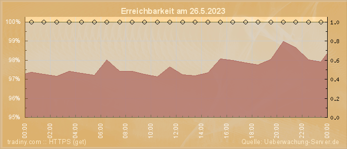 Grafik der Erreichbarkeit