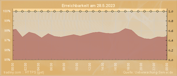 Grafik der Erreichbarkeit