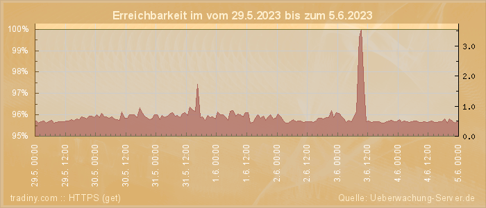 Grafik der Erreichbarkeit