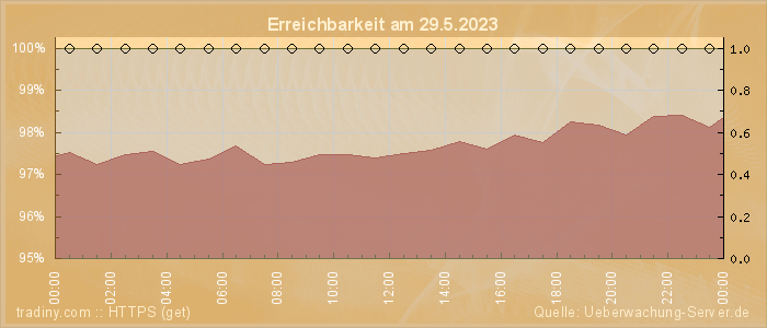 Grafik der Erreichbarkeit