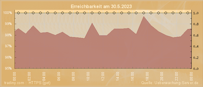 Grafik der Erreichbarkeit