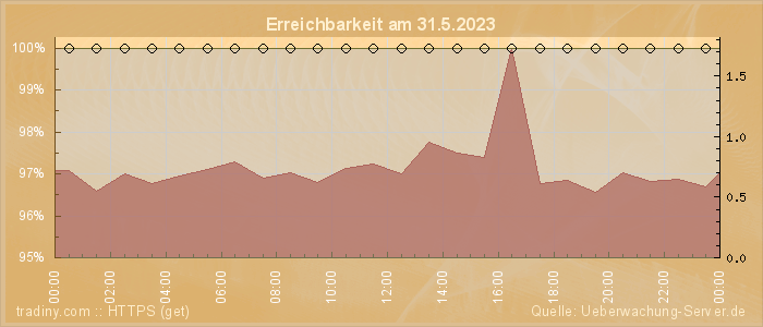 Grafik der Erreichbarkeit