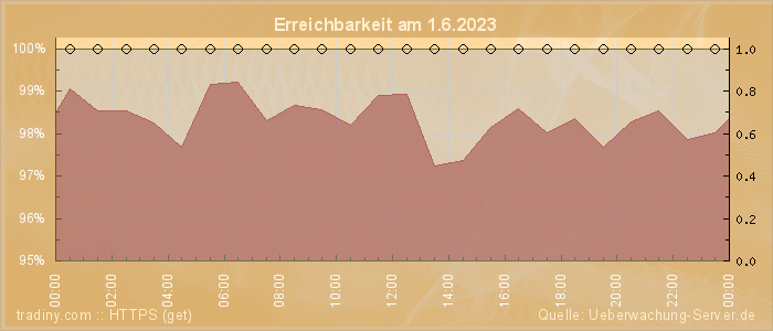 Grafik der Erreichbarkeit