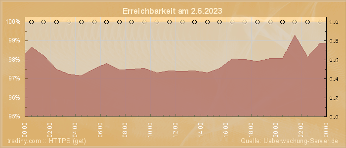 Grafik der Erreichbarkeit