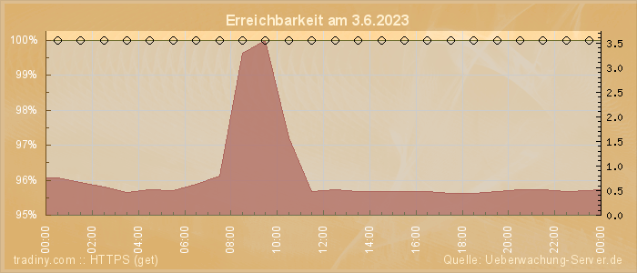 Grafik der Erreichbarkeit