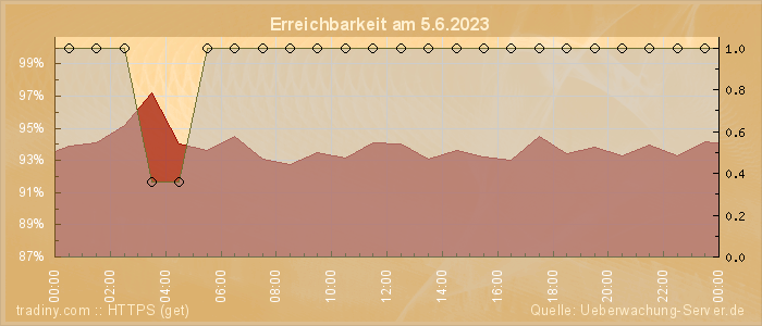 Grafik der Erreichbarkeit