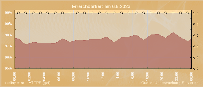 Grafik der Erreichbarkeit