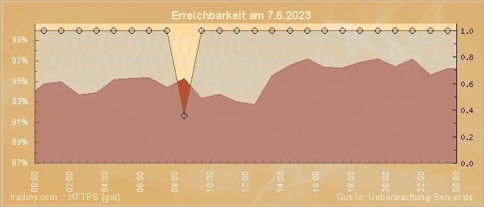 Grafik der Erreichbarkeit