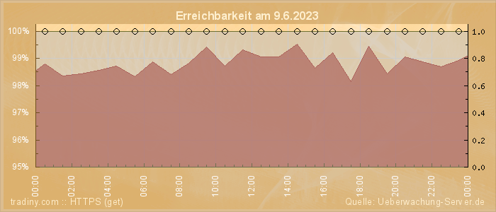 Grafik der Erreichbarkeit