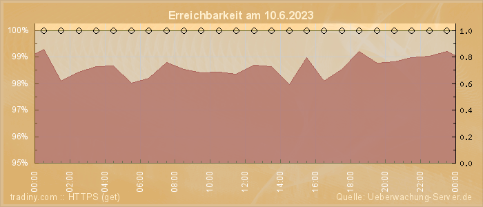 Grafik der Erreichbarkeit