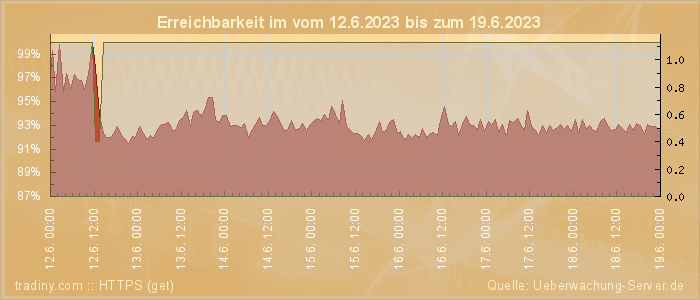 Grafik der Erreichbarkeit