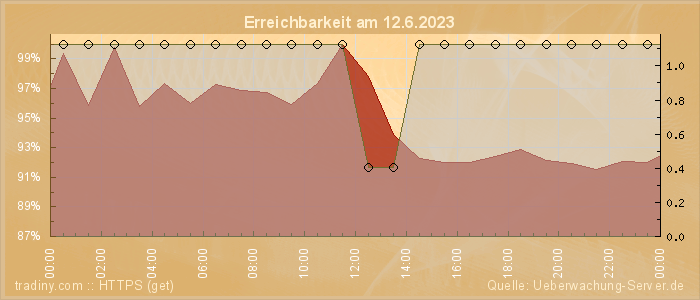 Grafik der Erreichbarkeit