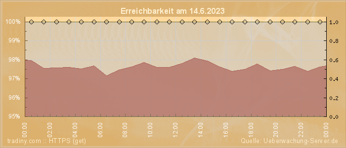 Grafik der Erreichbarkeit