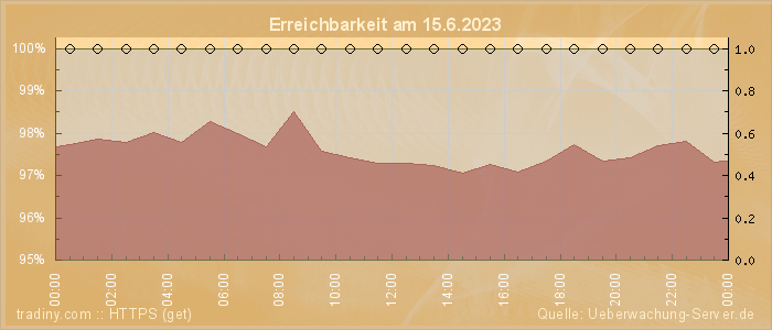 Grafik der Erreichbarkeit