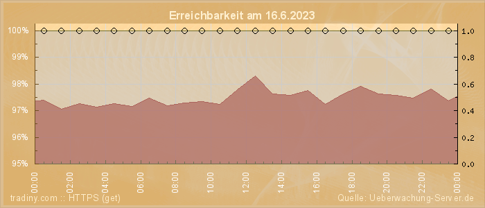 Grafik der Erreichbarkeit