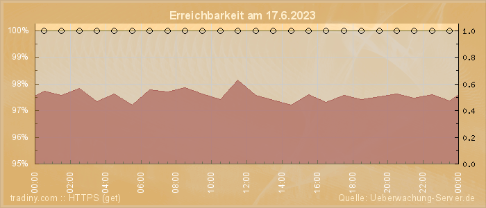 Grafik der Erreichbarkeit