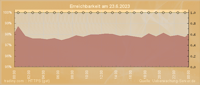 Grafik der Erreichbarkeit