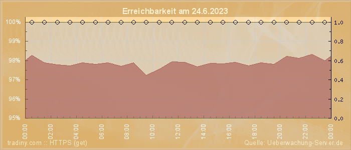 Grafik der Erreichbarkeit