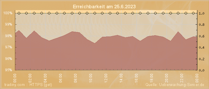 Grafik der Erreichbarkeit