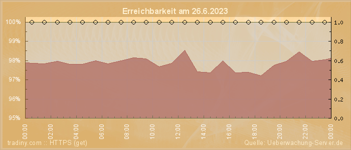 Grafik der Erreichbarkeit